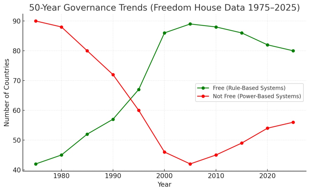 Free vs. authoritarian
